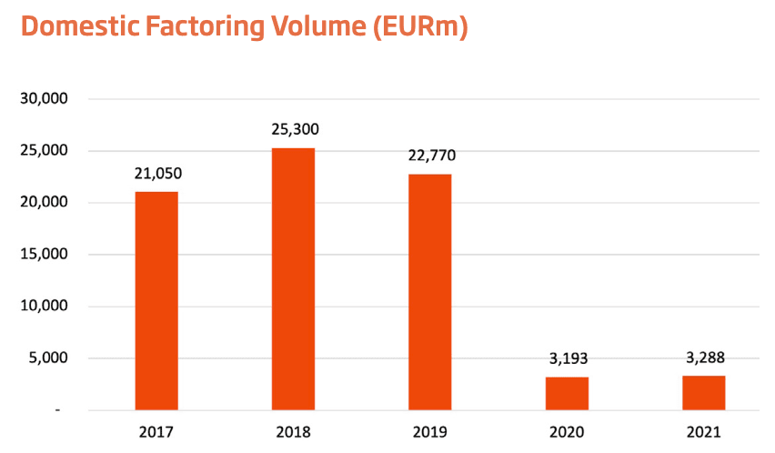 Domestic Factoring Volume in EURm across 2017 to 2021