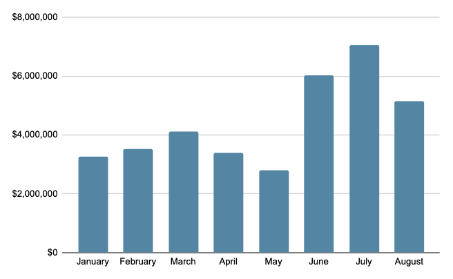 Teambuild Case Study - EPS Transaction Volume Chart.png