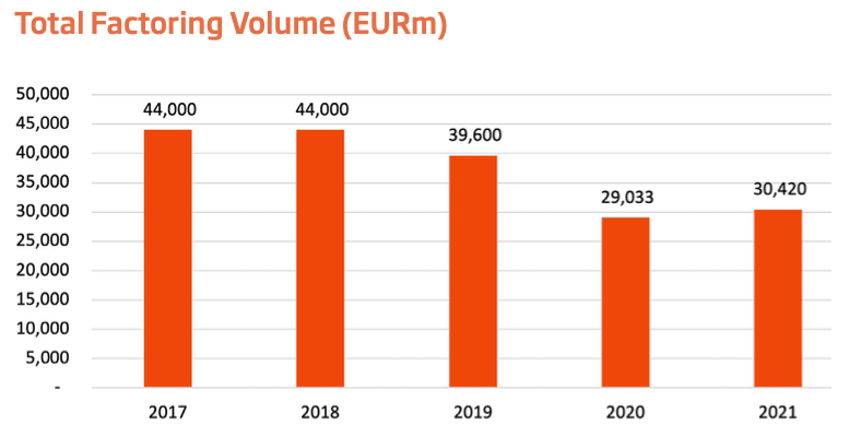 Total Factoring Volume in EURm across 2017 to 2021